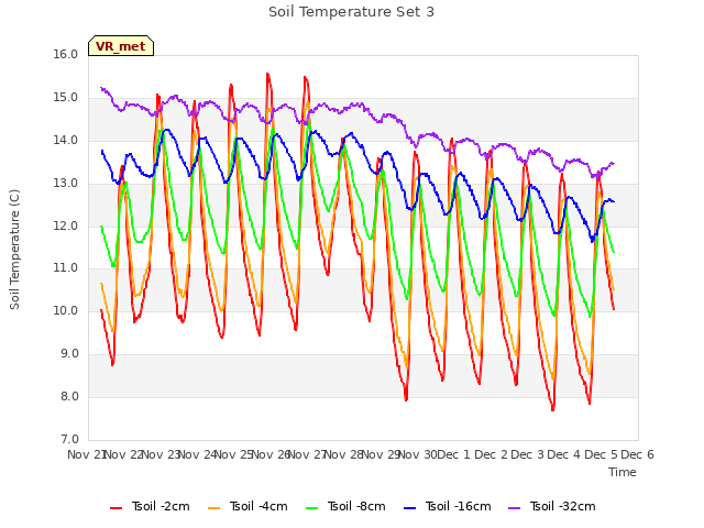 plot of Soil Temperature Set 3