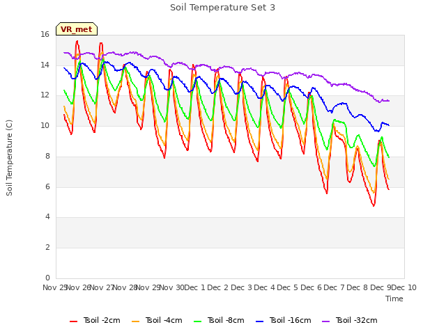 plot of Soil Temperature Set 3