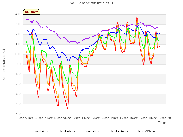 plot of Soil Temperature Set 3