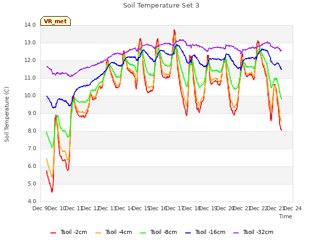 plot of Soil Temperature Set 3