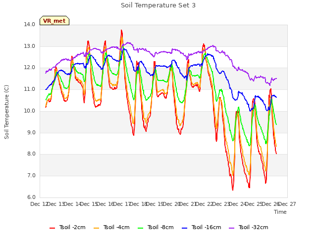 plot of Soil Temperature Set 3