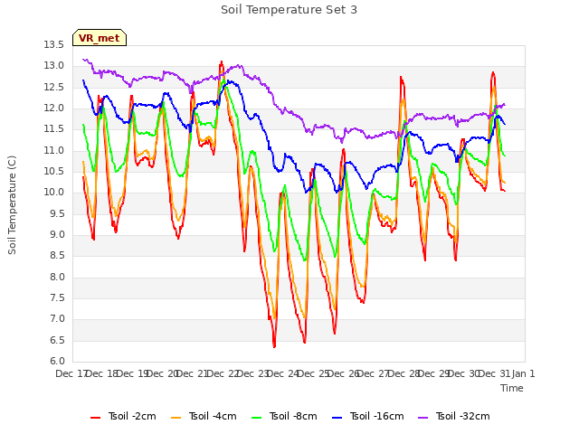 plot of Soil Temperature Set 3