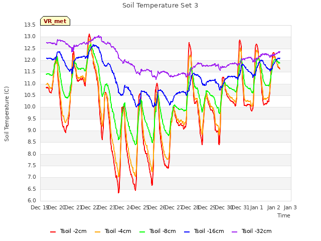 plot of Soil Temperature Set 3