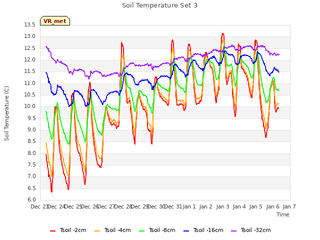 plot of Soil Temperature Set 3