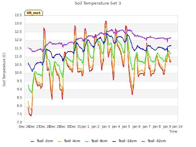 plot of Soil Temperature Set 3