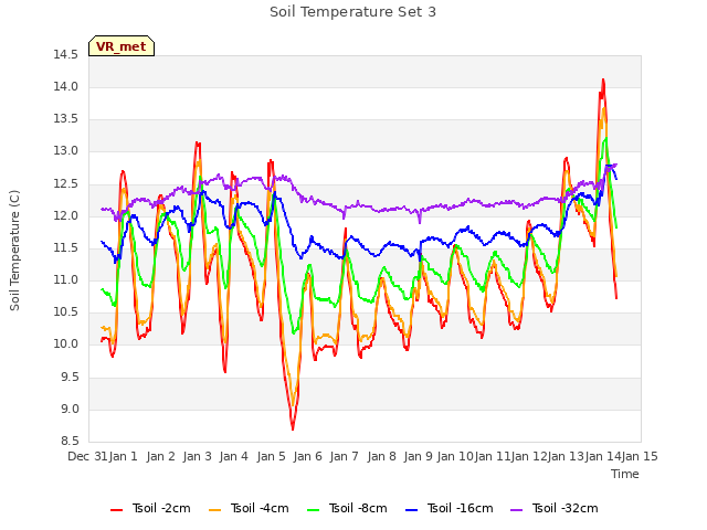 plot of Soil Temperature Set 3