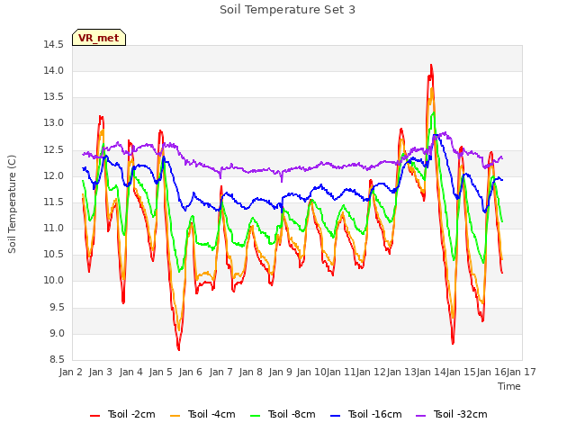 plot of Soil Temperature Set 3