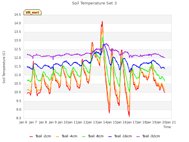 plot of Soil Temperature Set 3