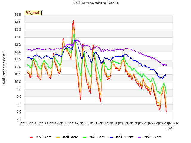 plot of Soil Temperature Set 3