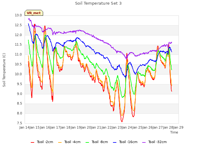 plot of Soil Temperature Set 3