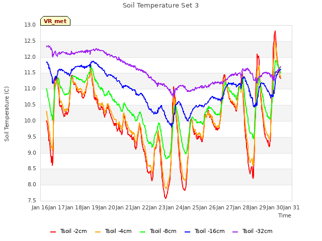 plot of Soil Temperature Set 3