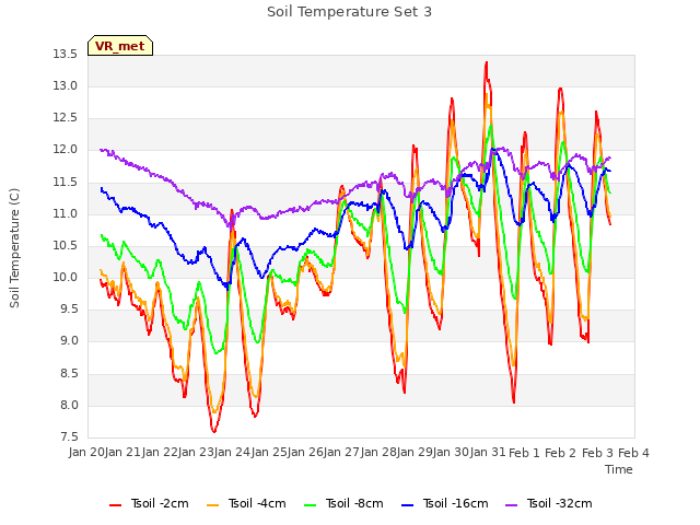 plot of Soil Temperature Set 3