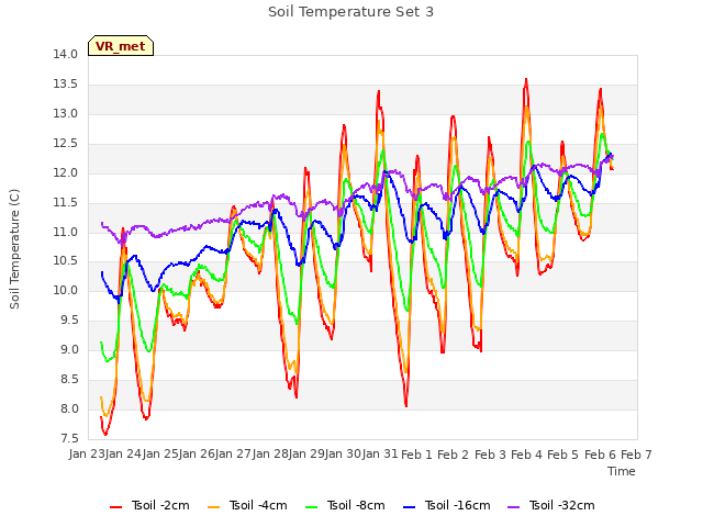 plot of Soil Temperature Set 3