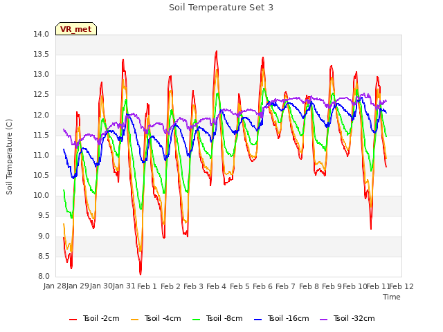 plot of Soil Temperature Set 3