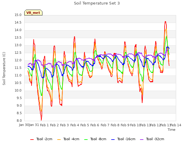 plot of Soil Temperature Set 3