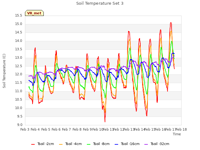 plot of Soil Temperature Set 3