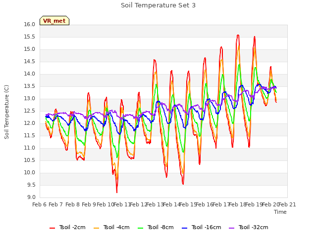 plot of Soil Temperature Set 3