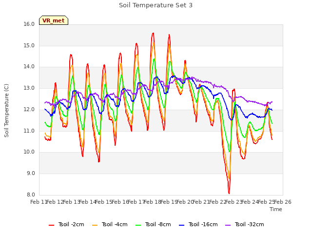 plot of Soil Temperature Set 3