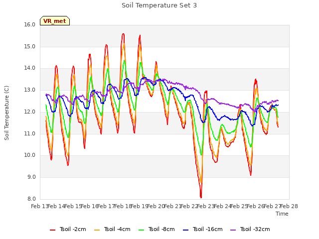 plot of Soil Temperature Set 3