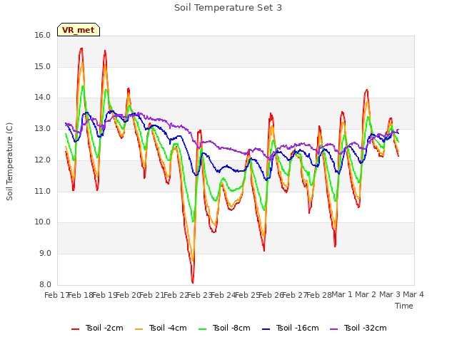 plot of Soil Temperature Set 3