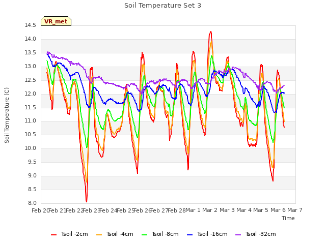 plot of Soil Temperature Set 3