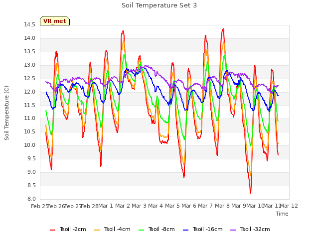 plot of Soil Temperature Set 3