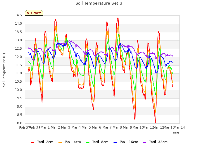 plot of Soil Temperature Set 3