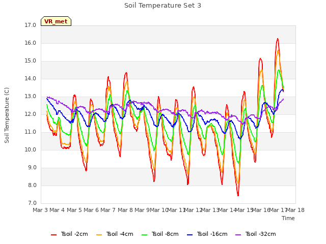 plot of Soil Temperature Set 3