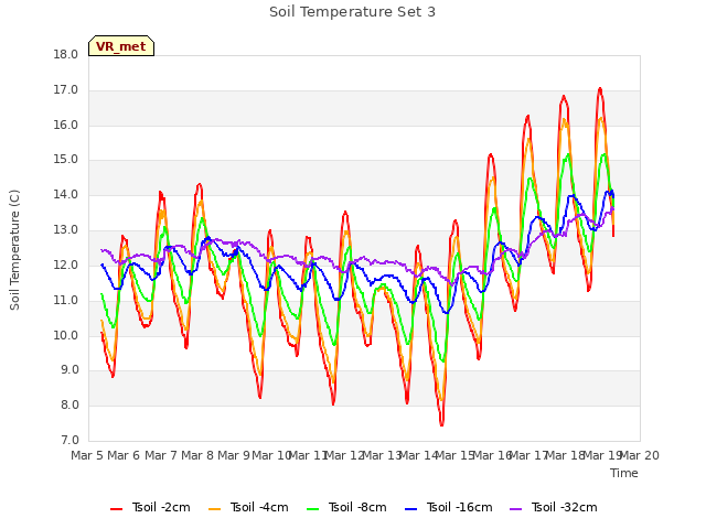 plot of Soil Temperature Set 3