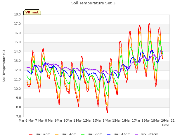 plot of Soil Temperature Set 3