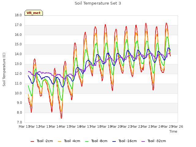 plot of Soil Temperature Set 3