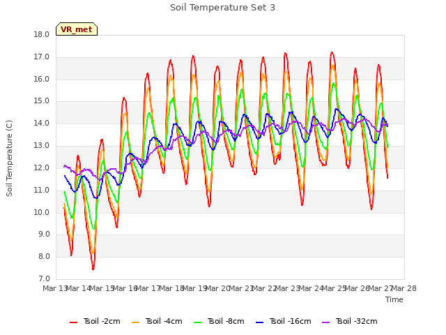 plot of Soil Temperature Set 3