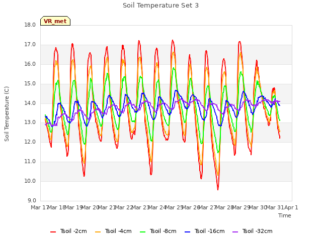 plot of Soil Temperature Set 3