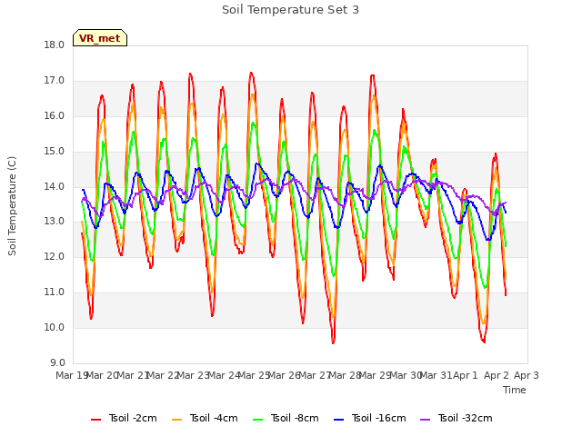 plot of Soil Temperature Set 3