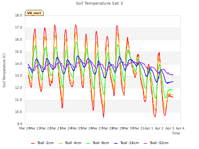 plot of Soil Temperature Set 3