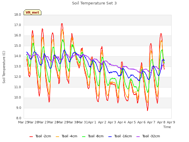 plot of Soil Temperature Set 3