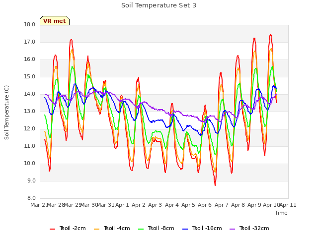 plot of Soil Temperature Set 3