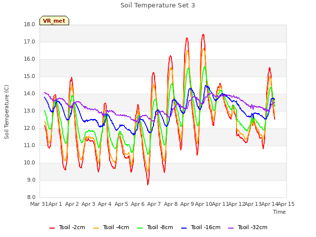 plot of Soil Temperature Set 3