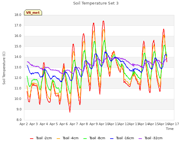 plot of Soil Temperature Set 3