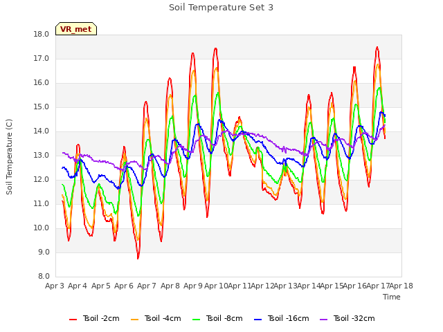 plot of Soil Temperature Set 3