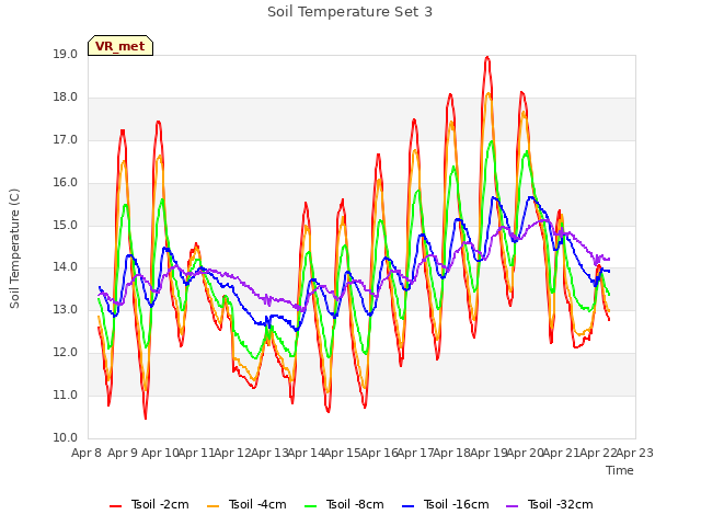 plot of Soil Temperature Set 3