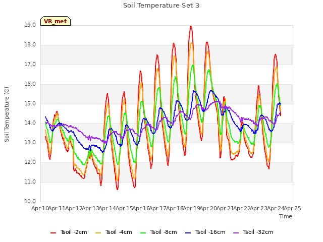 plot of Soil Temperature Set 3