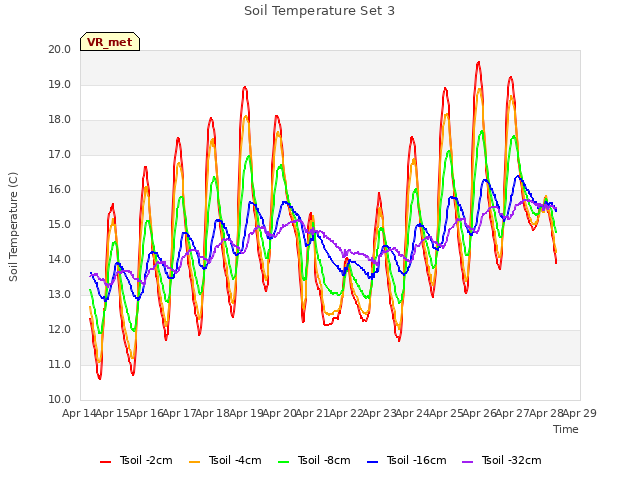 plot of Soil Temperature Set 3