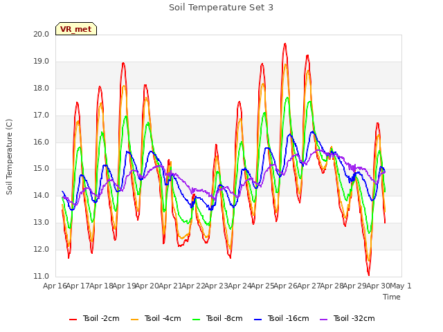 plot of Soil Temperature Set 3