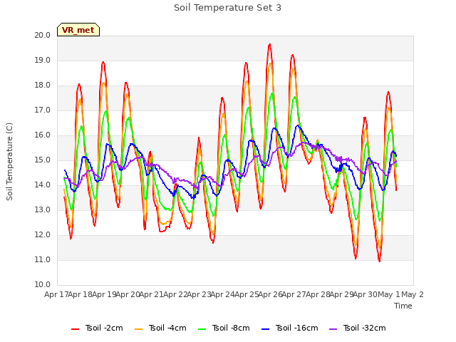 plot of Soil Temperature Set 3