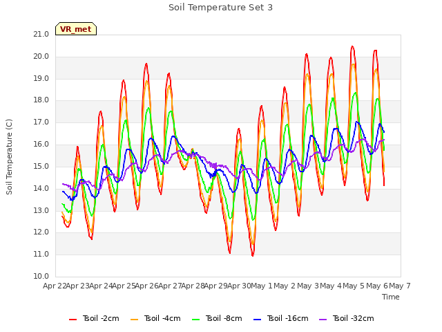 plot of Soil Temperature Set 3