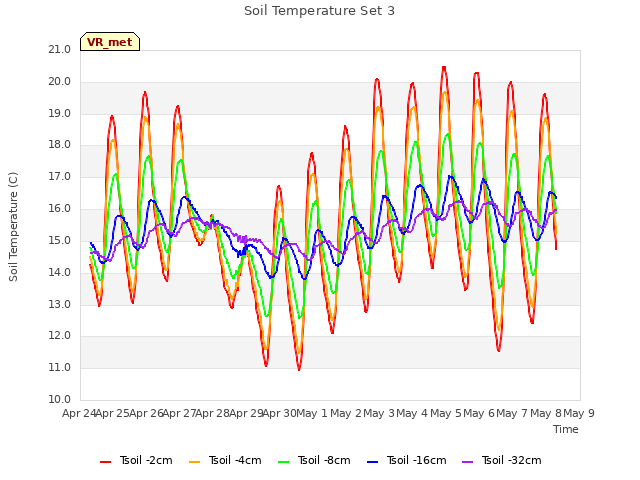 plot of Soil Temperature Set 3