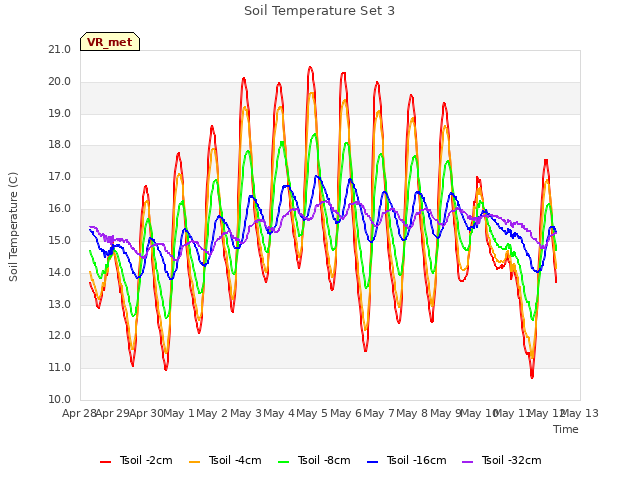 plot of Soil Temperature Set 3