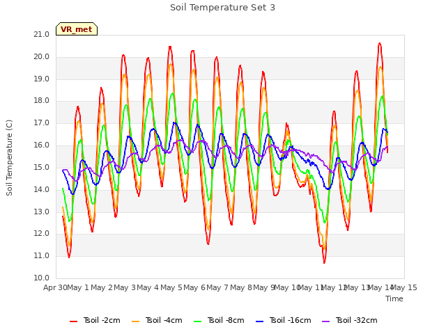 plot of Soil Temperature Set 3