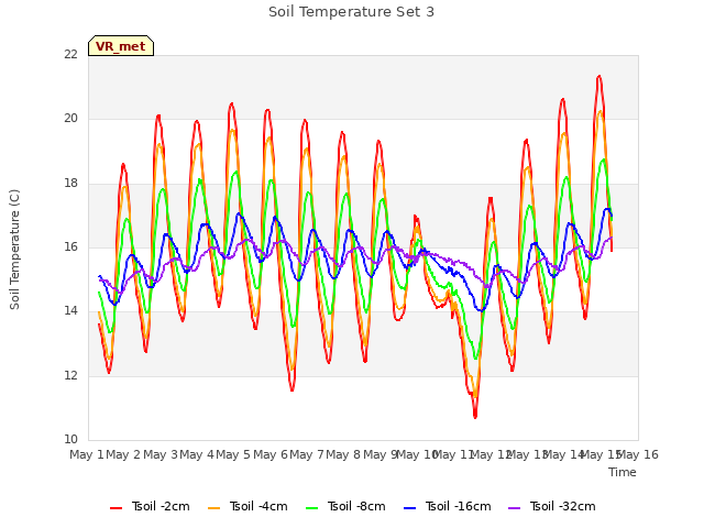 plot of Soil Temperature Set 3